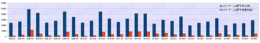 画像ギャラリー No.008のサムネイル画像 / ゲーム業界は回復基調なるも明暗はくっきり? 2014年度ゲーム業界34社決算まとめ