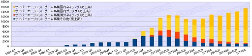 画像ギャラリー No.032のサムネイル画像 / ゲーム業界は回復基調なるも明暗はくっきり? 2014年度ゲーム業界34社決算まとめ