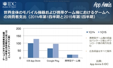 ���������꡼ No.003�Υ���ͥ������ / ��Х��륲����ξ���Իٽ����äαƤ˥ޥ���ץ쥤��¸�ߤ��ꡣIDC��App Annie����ƱĴ����ݡ��ȡ֥���饤��ޥ���ץ쥤�䡼���Ѥ��륲��������Ͽޡפ�ȯɽ