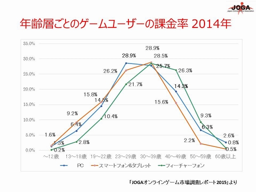 スマホゲームの開発費は 平均 で1億超え 2014年オンラインゲーム市場の知られざる数字を Jogaに直接聞いてみよう