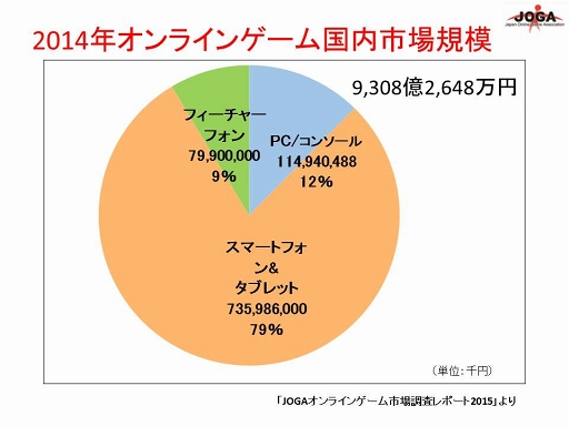 スマホゲームの開発費は 平均 で1億超え 2014年オンラインゲーム市場の知られざる数字を Jogaに直接聞いてみよう