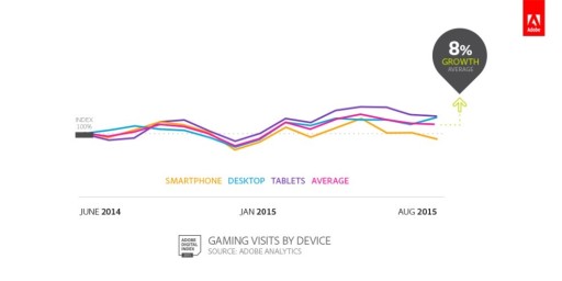 Adobe໺Ȥ˴ؤĴGaming Trends 2015פȯɽ