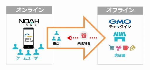 画像ギャラリー No.001のサムネイル画像 / セガネットワークス，O2Oサービス「ショップラウンド」の提供を開始。事業拡充に向けた新たな取り組みも発表