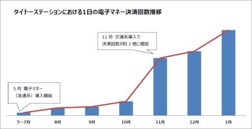 画像ギャラリー No.004のサムネイル画像 / タイトーステーション,電子マネーを利用すると期間限定でプレイ料金が最大50%オフに。2月1日から