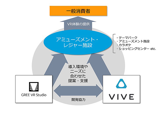 画像ギャラリー No.002のサムネイル画像 / グリーとHTCがVR事業における業務提携で合意。国内アミューズメント・レジャー施設へのVR体験の提供を推進へ