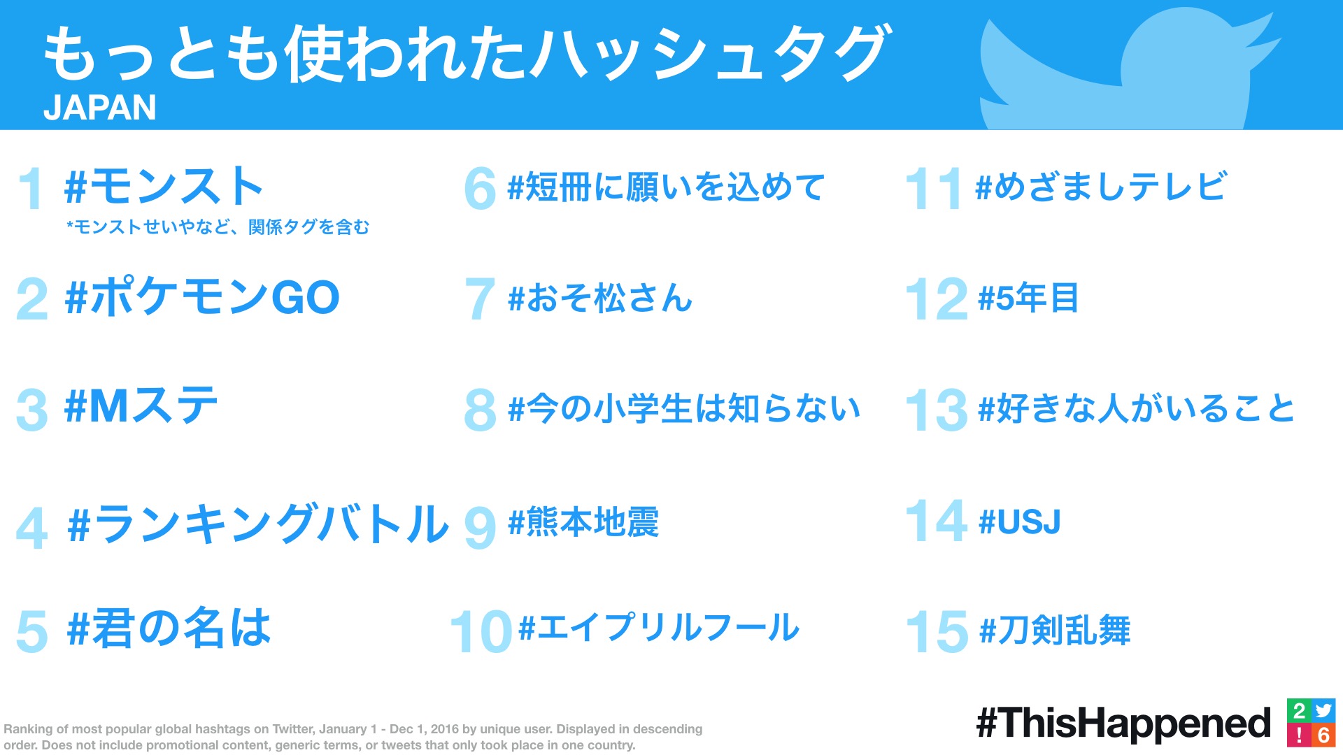 画像集 002 Twitterが16年のトレンドツイートランキングを公開 日本のtwitter