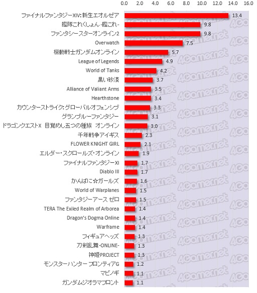 画像集#002のサムネイル/大規模アンケート集計から見る日本のゲーマー像（その3）：コンシューマ，オンライン，スマホ，4Gamer読者が愛するゲームはこれだ