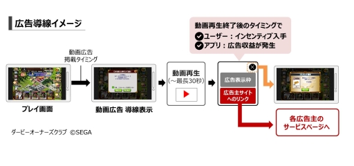 画像ギャラリー No.001のサムネイル画像 / セガネットワークスとGlossom,スマホゲーム向け動画広告事業を共同展開