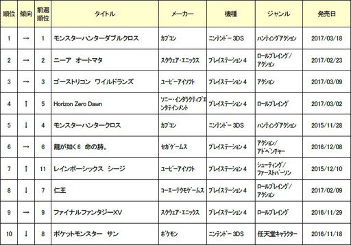 ゲオ 4月1週目の中古ソフトランキングを発表 1位は変わらず モンハンxx