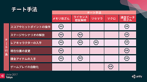 Unite 大損害を与えるスマートフォンゲームのチートに いかに対策するか スマホゲーム開発者が知っておくべきチートのリスク 対策 をレポート