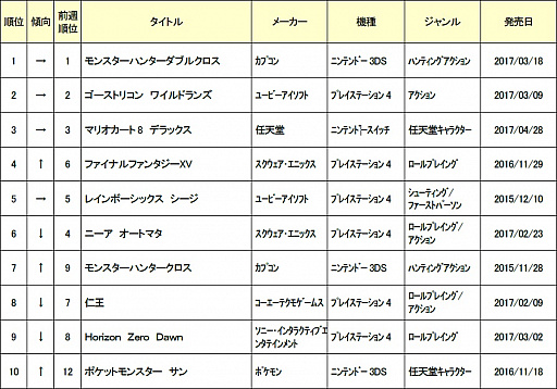 ゲオ 5月3週目の中古ソフトランキングを発表 モンハンxx が変わらず首位