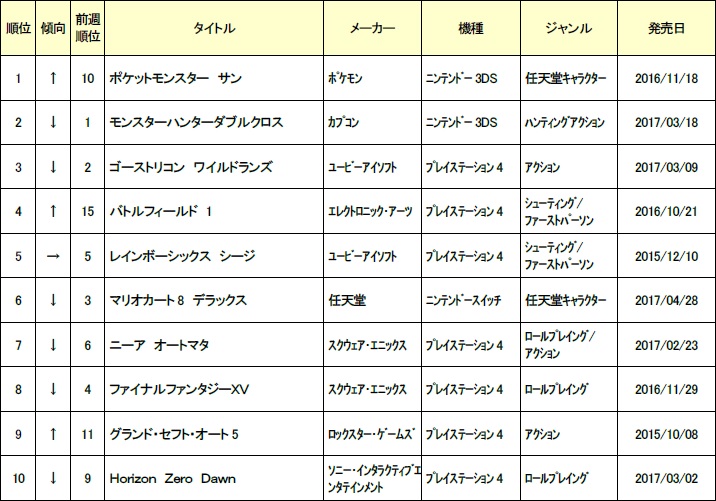 画像集 003 ゲオ 5月4週目の中古ソフトランキングを発表 セール効果で ポケットモンスター サン が首位に