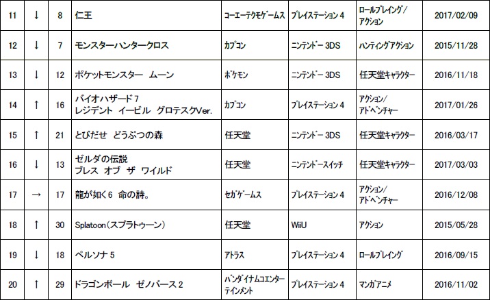 画像集 001 ゲオ 5月4週目の中古ソフトランキングを発表 セール効果で ポケットモンスター サン が首位に