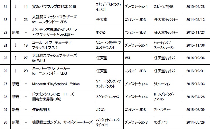 画像集 001 ゲオ 5月4週目の中古ソフトランキングを発表 セール効果で ポケットモンスター サン が首位に