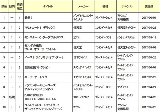 画像ギャラリー No.001のサムネイル画像 / 6月5日から6月11日のゲオ新品ゲームソフト週間売上ランキング TOP10が公開