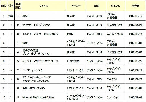 画像ギャラリー No.001のサムネイル画像 / ゲオ，6月3週目の新品ソフトランキングは「ARMS」が新着1位に