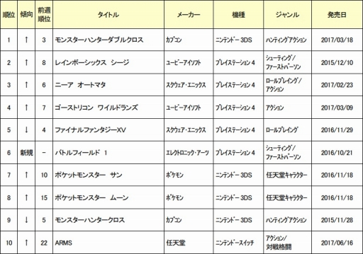 ゲオが6月5週目の中古ソフトランキングを発表 モンハンダブルクロス が1位に返り咲く