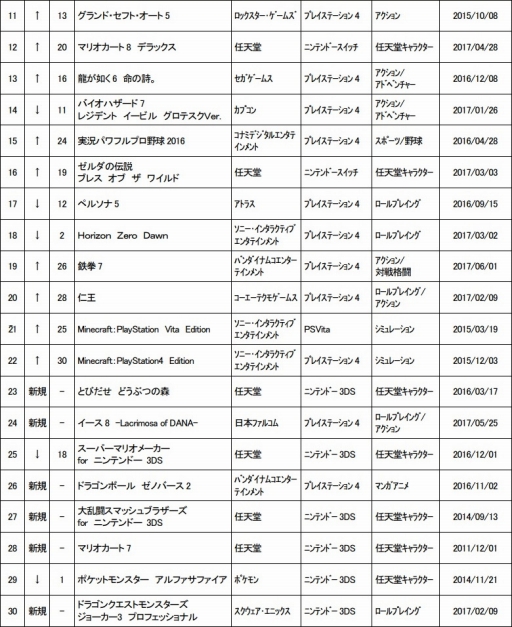 ゲオが6月5週目の中古ソフトランキングを発表 モンハンダブルクロス が1位に返り咲く