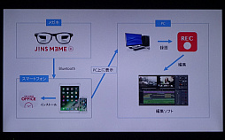 画像ギャラリー No.016のサムネイル画像 / 「JINS MEMEゲーム実況プレイ動画コンテスト」の説明会をレポート。「集中度」を可視化すると,ゲーム実況はどう変わるのか
