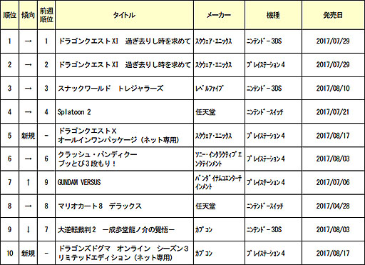 ゲオ お盆期間2週分の新品ゲームソフト週間売り上げランキングtop10を公開