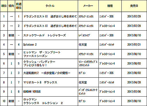 画像ギャラリー No.002のサムネイル画像 / ゲオ，お盆期間2週分の新品ゲームソフト週間売り上げランキングTOP10を公開