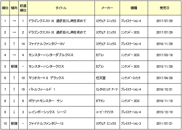 画像集 002 ゲオ 中古ゲームソフト週間売上ランキングtop30を公開 ドラクエxi が1位に 4gamer Net
