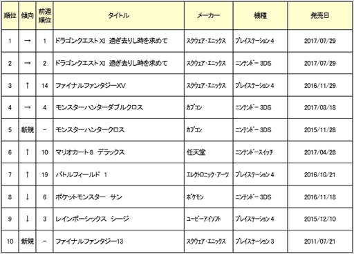 ゲオ 中古ゲームソフト週間売上ランキングtop30を公開 ドラクエxi が1位に