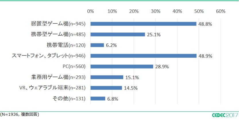 画像集 004 ゲーム開発者の生活と仕事に関するアンケート調査2017 の集計結果が発表 年収は北海道や近畿が平均を上回る 4gamer Net