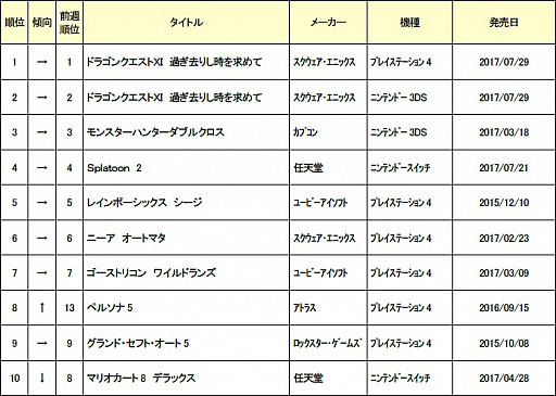 ゲオ 9月1週目の中古ゲームソフト週間売上ランキングを公開 ドラクエxi 後の2ndタイトルが伸びる