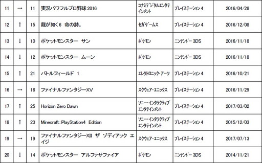 ゲオ 9月1週目の中古ゲームソフト週間売上ランキングを公開 ドラクエxi 後の2ndタイトルが伸びる