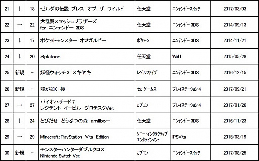 ゲオ 9月1週目の中古ゲームソフト週間売上ランキングを公開 ドラクエxi 後の2ndタイトルが伸びる