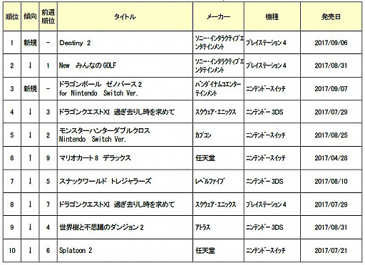 ゲオ 9月2週目の新品ゲームソフト売上ランキングを公開