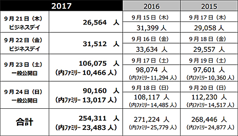 画像集 No.009のサムネイル画像 / ［TGS 2017］総来場者数は25万4311人。東京ゲームショウ2017が本日閉幕