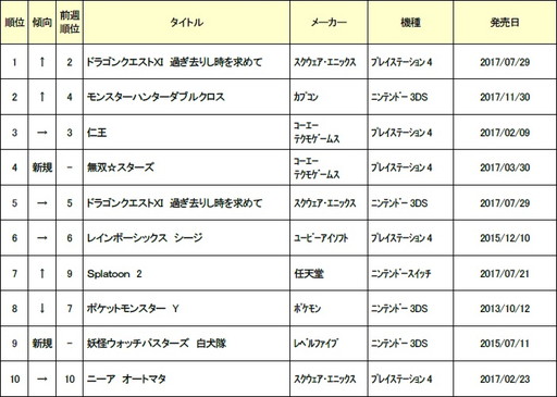 ゲオ 9月4週目の中古ソフト売上げランキングを発表 ウイイレ18 がランクイン