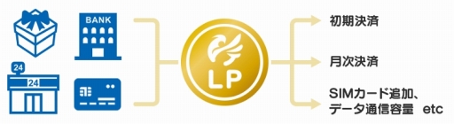 画像ギャラリー No.002のサムネイル画像 / MVNOサービス「LinksMate」，仮想通貨「LinksPoint」による支払い方法を導入