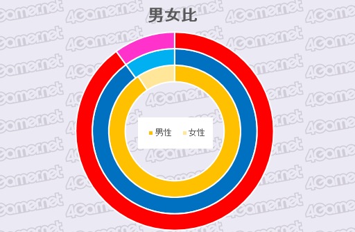 画像ギャラリー No.009のサムネイル画像 / スマホARPPUは平均1万円/月を突破。4Gamer読者と業界の実態を探るアンケートデータ大公開