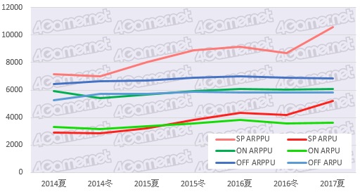 画像ギャラリー No.019のサムネイル画像 / スマホARPPUは平均1万円/月を突破。4Gamer読者と業界の実態を探るアンケートデータ大公開
