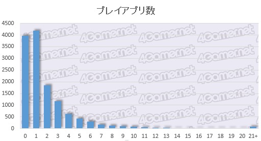 画像ギャラリー No.020のサムネイル画像 / スマホARPPUは平均1万円/月を突破。4Gamer読者と業界の実態を探るアンケートデータ大公開
