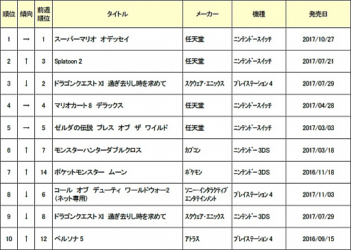 ゲオ 12月4週目の中古ゲームソフト週間売上ランキングを発表 クリスマスでswitchや3dsのソフトが伸びる