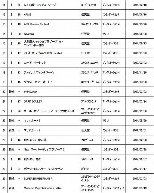 ゲオ 12月4週目の中古ゲームソフト週間売上ランキングを発表 クリスマスでswitchや3dsのソフトが伸びる