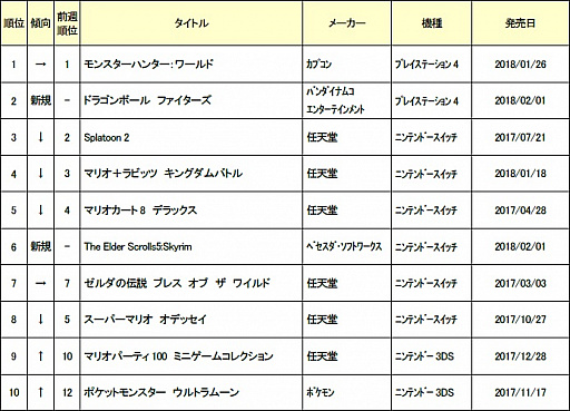 ゲオ 1月5週目の新品ゲームソフト週間売上ランキングを発表 ドラゴンボール ファイターズ が初登場2位