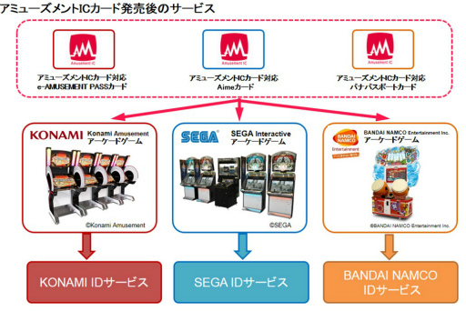 アーケードゲーム用icカードの仕様統一でコナミ セガ バンナムの3社が合意 2018年夏頃までに提供へ