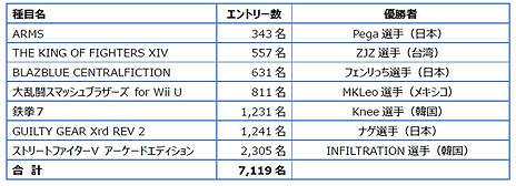 画像集 No.004のサムネイル画像 / 大盛況となったEVO Japan 2018，7119名の選手がエントリーし，総来場者は1万3957名，配信視聴者は約1085万に。実行委員会がデータを公開