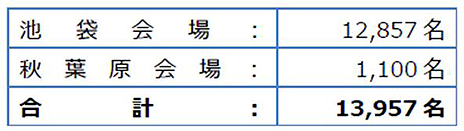 画像集 No.005のサムネイル画像 / 大盛況となったEVO Japan 2018，7119名の選手がエントリーし，総来場者は1万3957名，配信視聴者は約1085万に。実行委員会がデータを公開