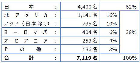 画像集 No.006のサムネイル画像 / 大盛況となったEVO Japan 2018，7119名の選手がエントリーし，総来場者は1万3957名，配信視聴者は約1085万に。実行委員会がデータを公開