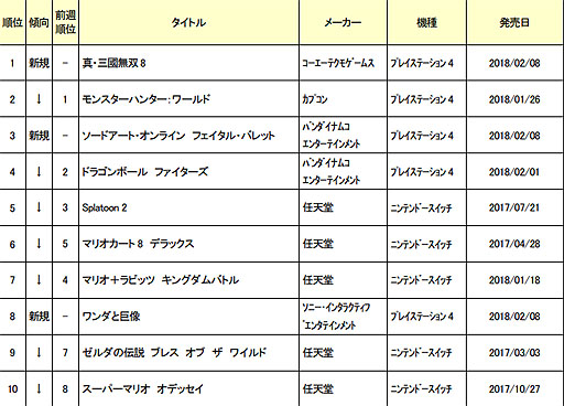 ゲーム売上ランキング 18 19年 スマホゲームの課金売上ランキング 出典 ファミ通 を見てみる