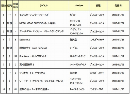 ゲオ 2018年2月4週の新品ゲームソフト売上ランキングを公開