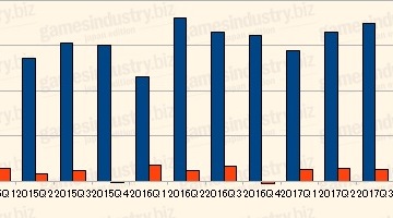 【月間総括】ゲームソフトメーカー第3四半期決算から窺う業界の趨勢