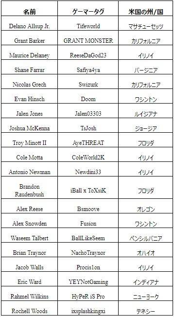 画像ギャラリー No.002のサムネイル画像 / eスポーツリーグ「NBA 2K League」，5月からの初シーズンに参戦する102人のプレイヤーを公開