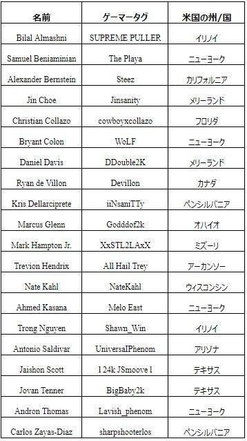 画像ギャラリー No.003のサムネイル画像 / eスポーツリーグ「NBA 2K League」，5月からの初シーズンに参戦する102人のプレイヤーを公開